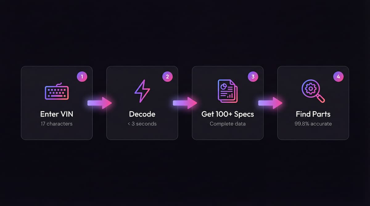 4-step process showing how VinSnap decodes VINs