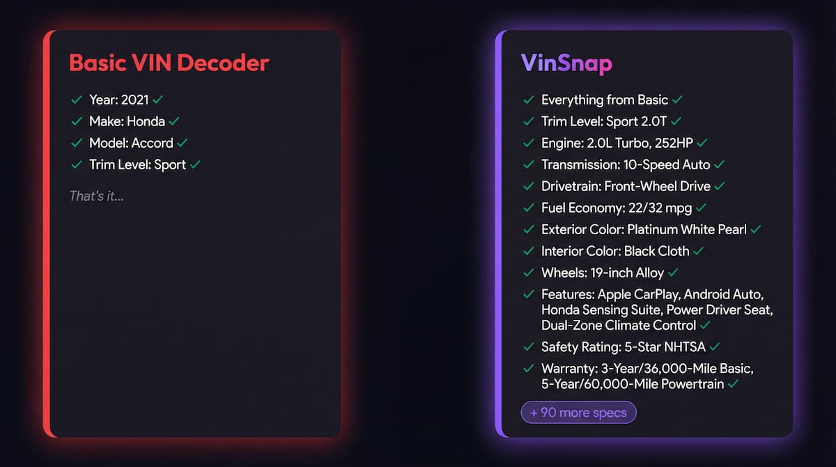 Comparison showing VinSnap provides 100+ specs vs basic decoders that only show 3 fields